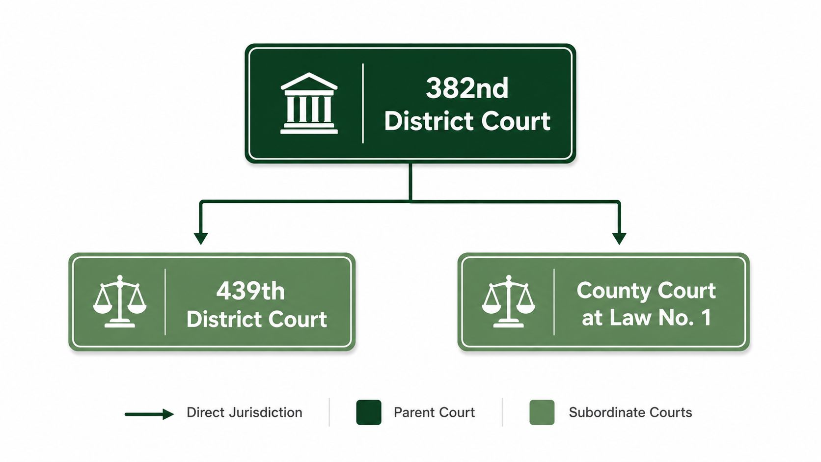 An organizational chart showing the 382nd District Court as the parent court for subordinate courts.