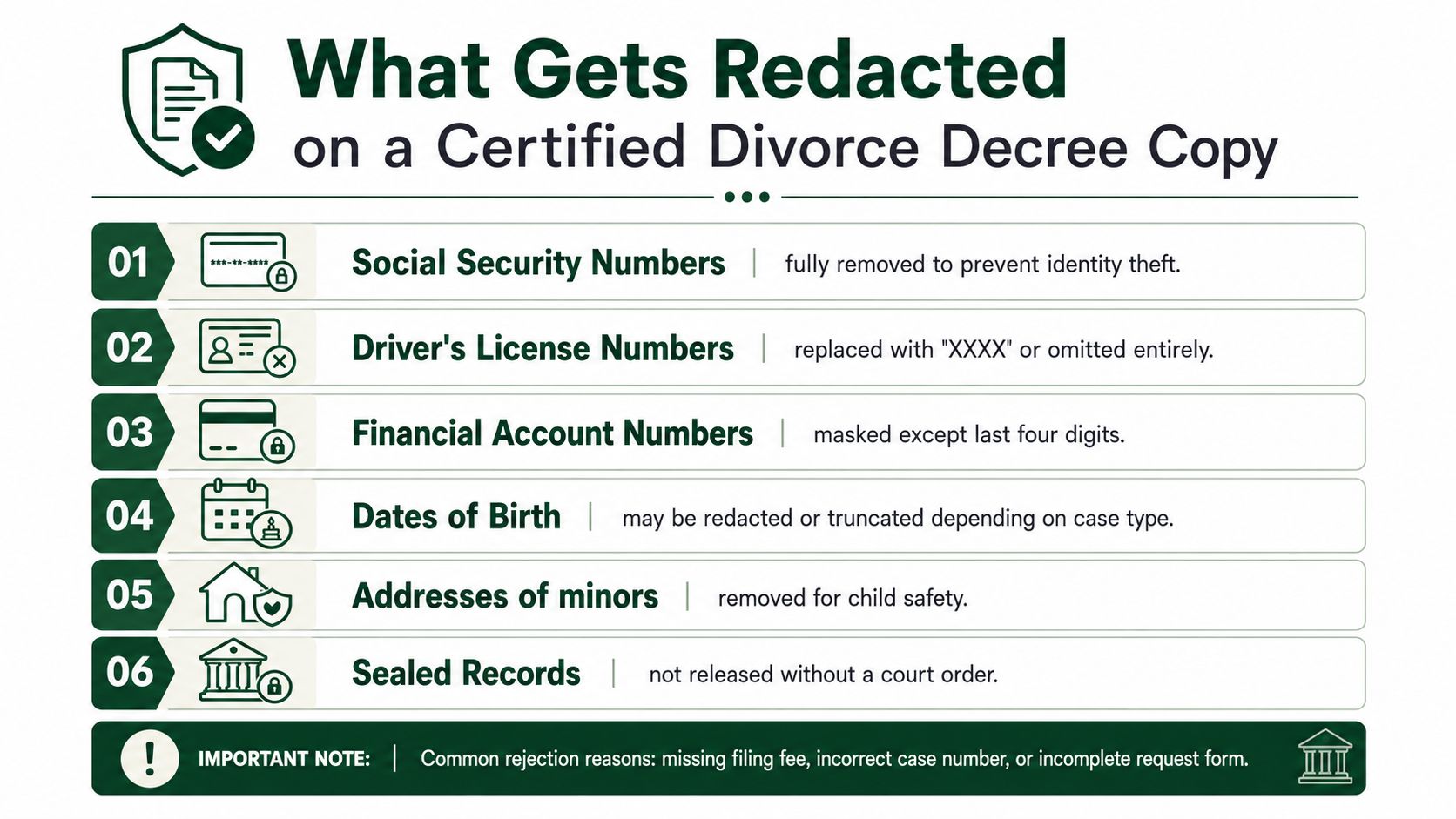 An infographic titled What Gets Redacted on a Certified Divorce Decree Copy listing six types of information.