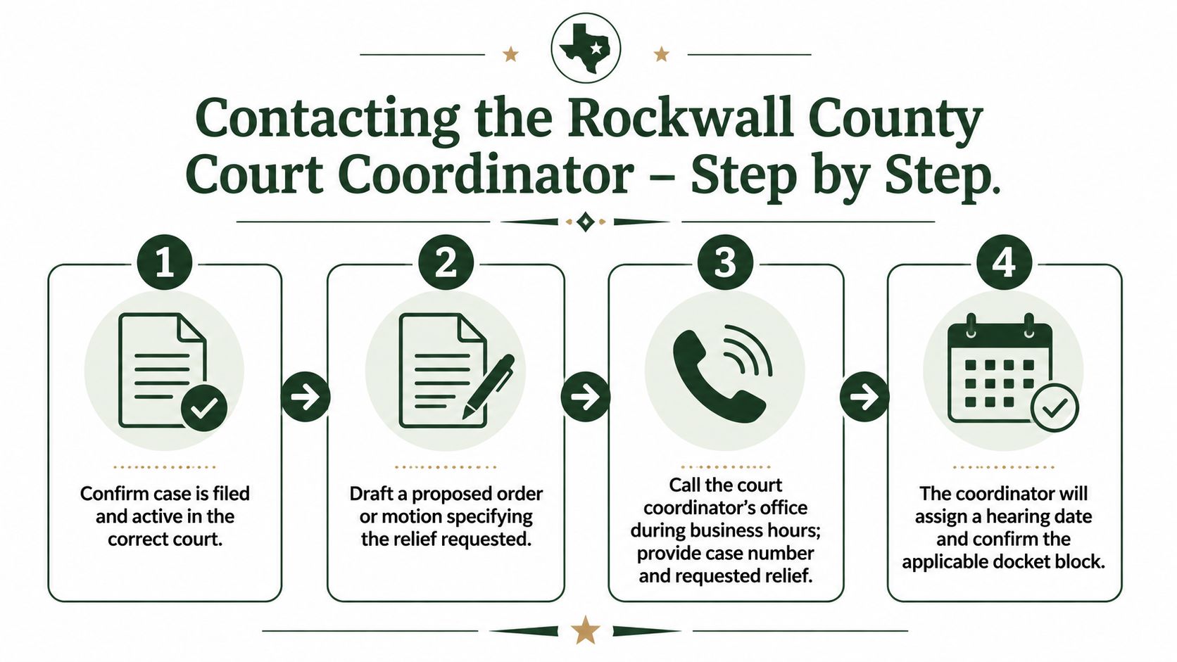 A step-by-step infographic illustrating the process for contacting the Rockwall County Court Coordinator for a hearing.