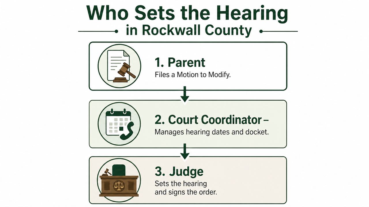 A flow chart outlining the three steps to set a court hearing in Rockwall County, Texas.