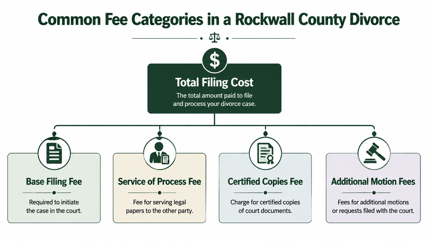 An infographic showing common fee categories involved in a divorce case in Rockwall County, Texas.