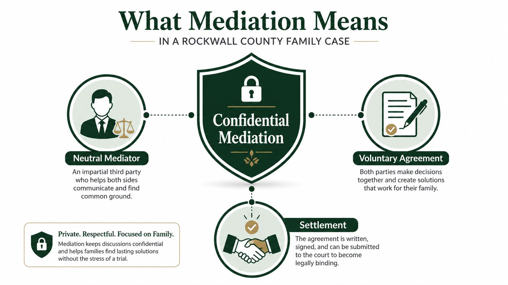 An infographic explaining the mediation process for family cases in Rockwall County, highlighting key components of settlement.