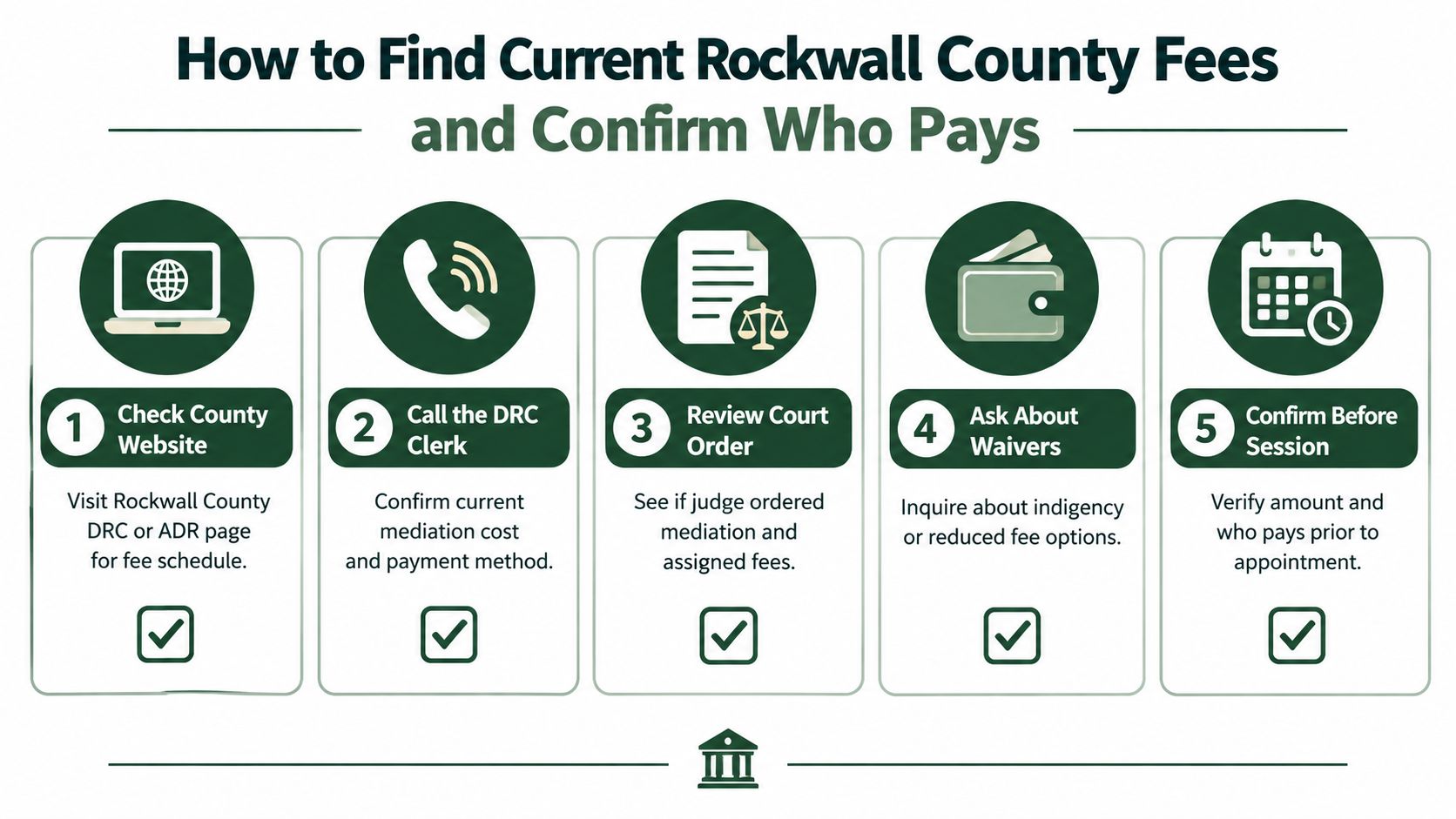An infographic showing five numbered steps for finding mediation fees and payment information in Rockwall County.