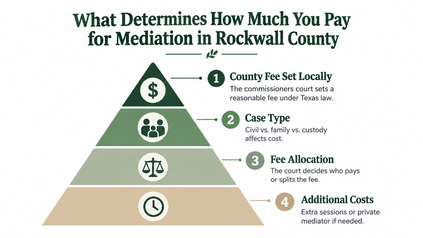 A pyramid infographic explaining the four factors that determine mediation costs in Rockwall County, Texas.