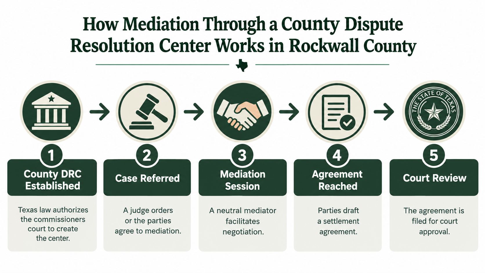A flowchart showing the five steps of the mediation process at the Rockwall County Dispute Resolution Center.