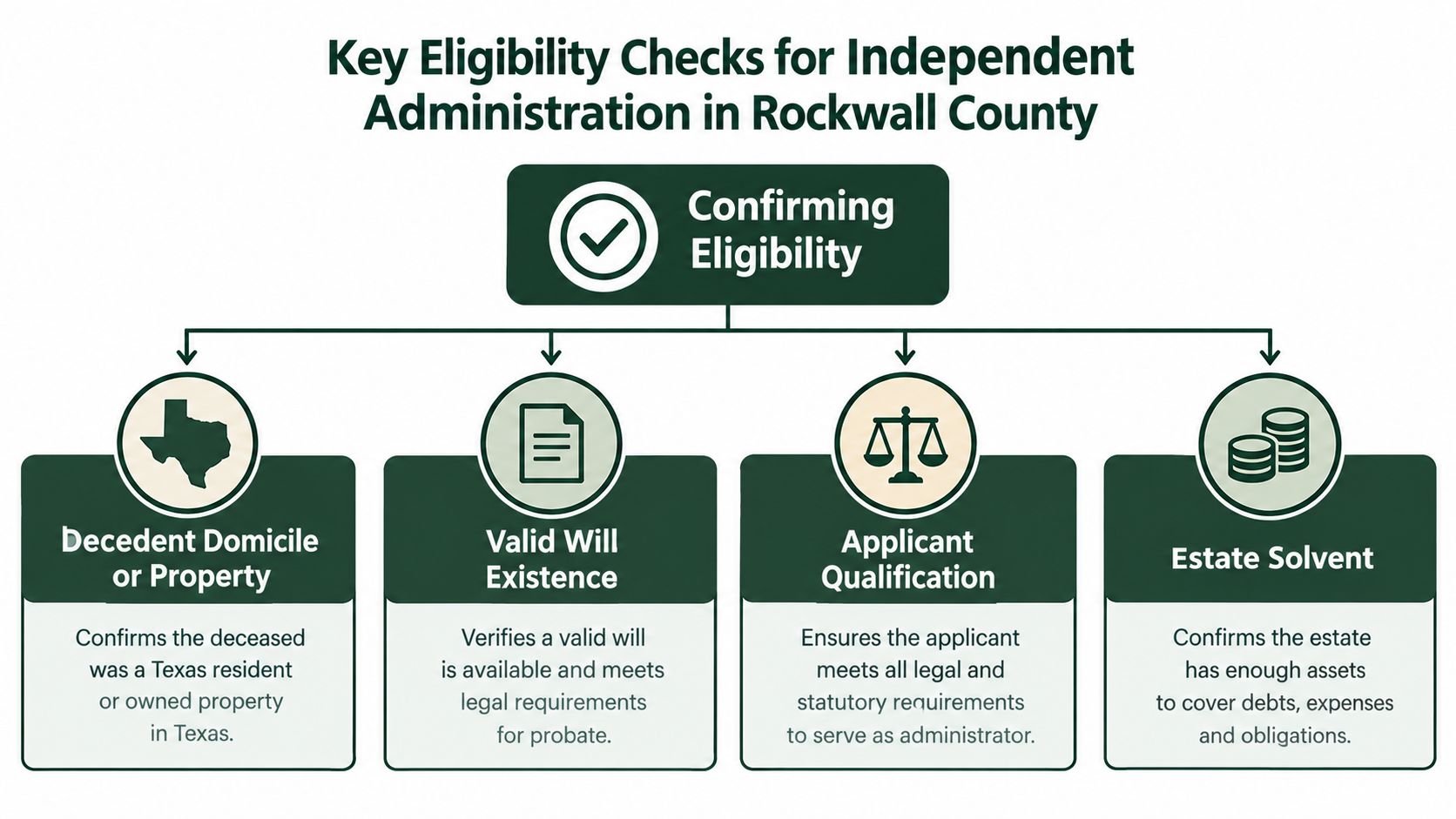 A flowchart outlining the four key eligibility criteria for independent administration of an estate in Rockwall County.
