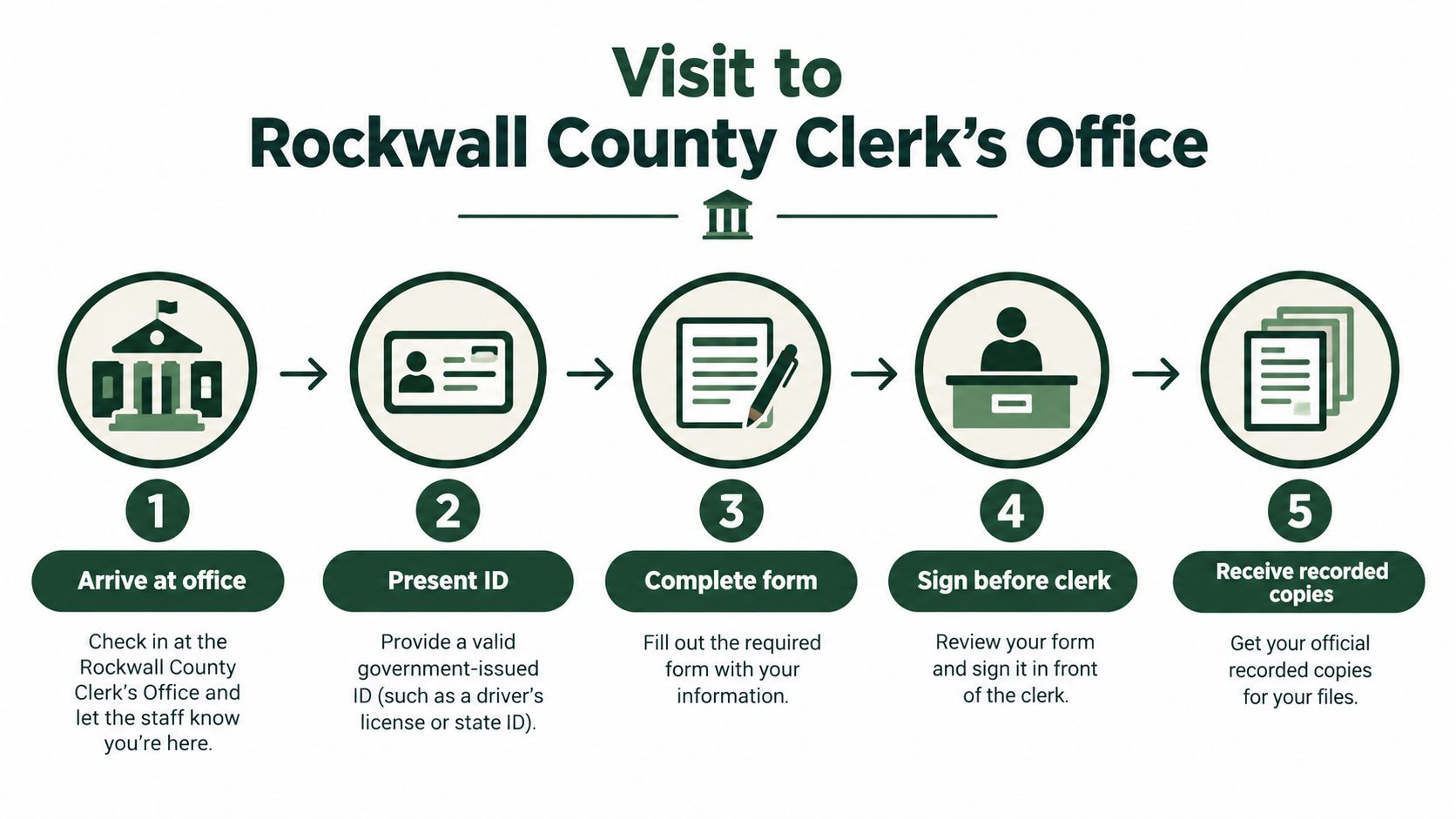 A five-step infographic showing the process for filing a document at the Rockwall County Clerk's Office.