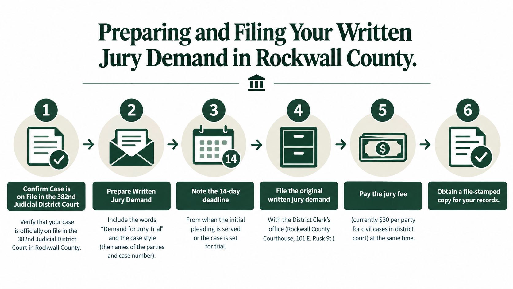 A six-step infographic detailing the process for filing a written jury demand in Rockwall County court.
