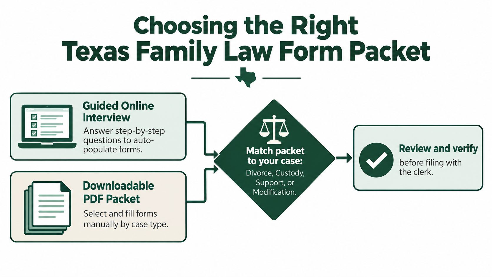 A flowchart explaining how to choose and prepare the correct Texas family law legal form packet.