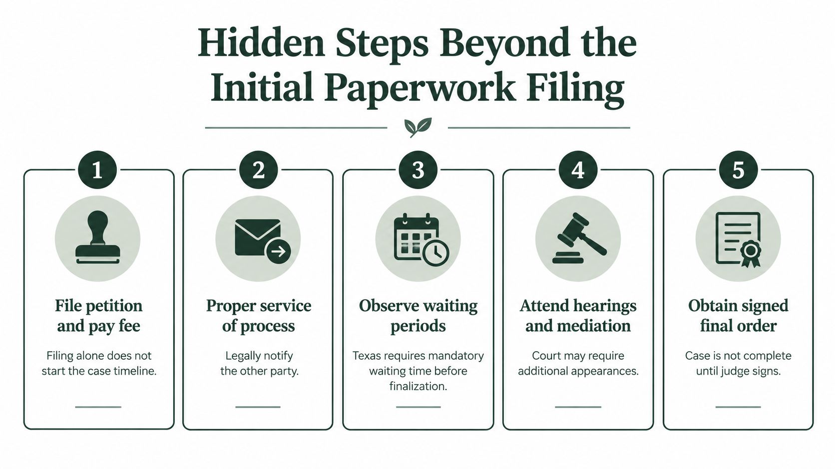 A five-step infographic titled Hidden Steps Beyond the Initial Paperwork Filing outlining legal procedures for family court cases.