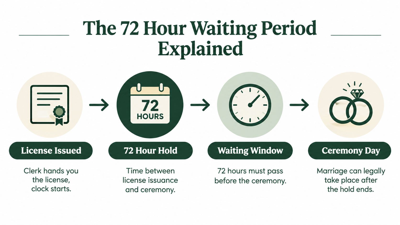 A visual flow chart explaining the mandatory 72-hour marriage license waiting period for couples planning their wedding.