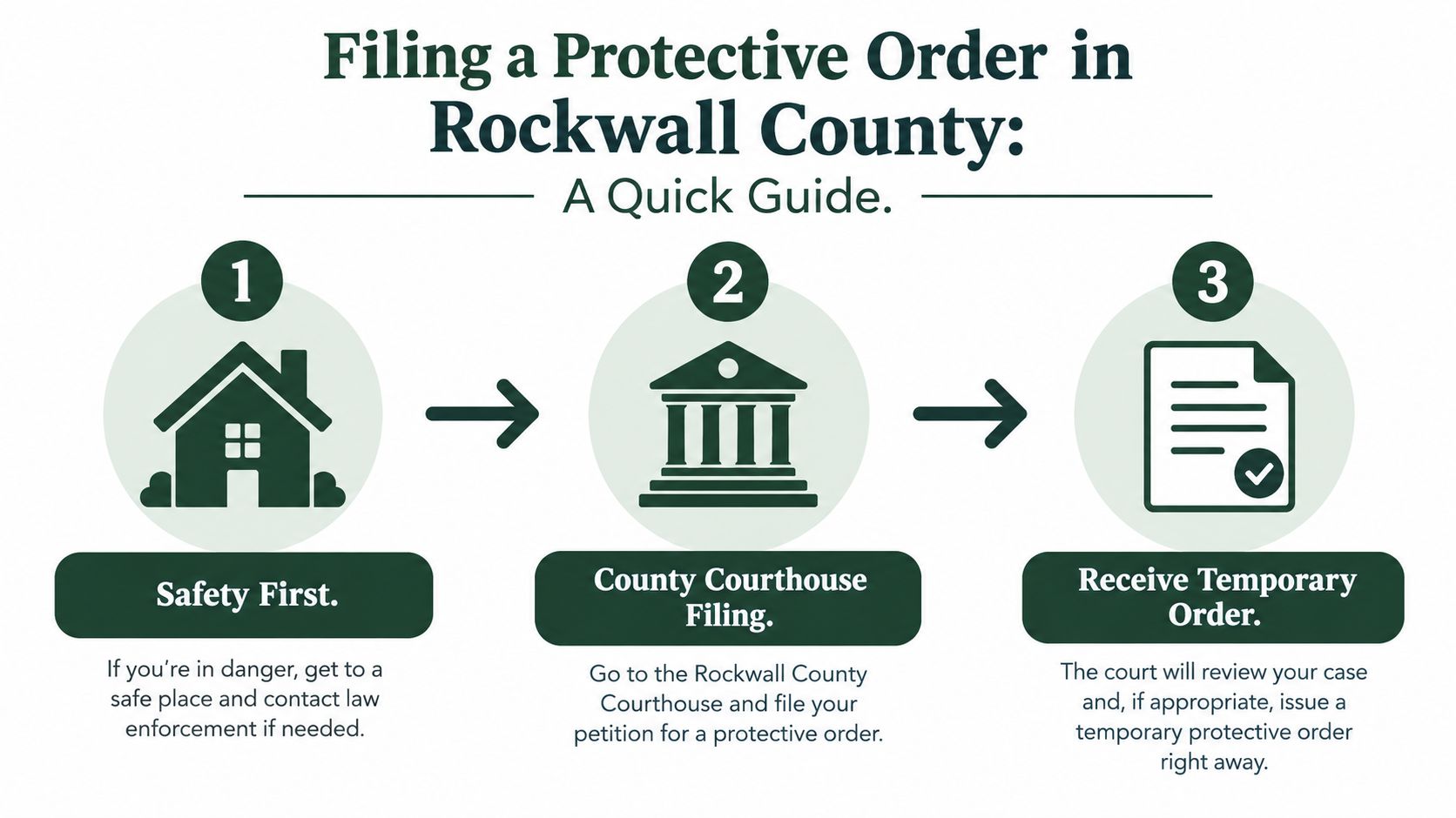 A three-step infographic explaining how to file for a protective order in Rockwall County, Texas.