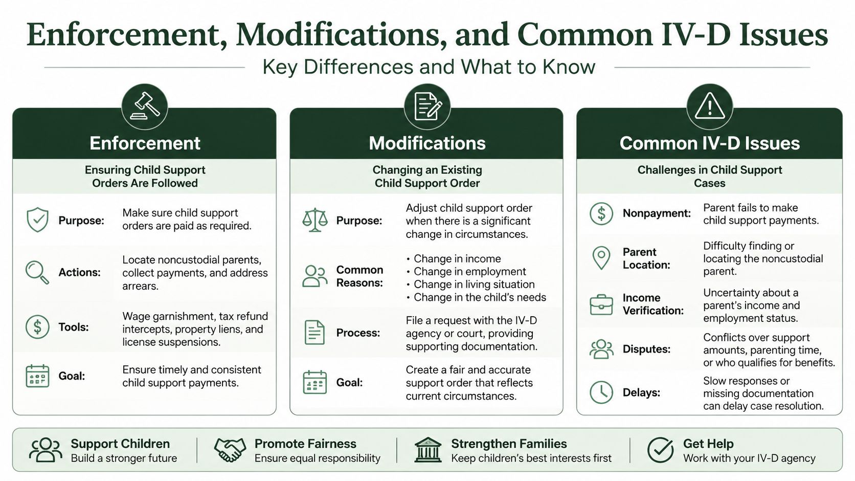 An infographic detailing enforcement, modifications, and common issues related to Title IV-D child support programs.