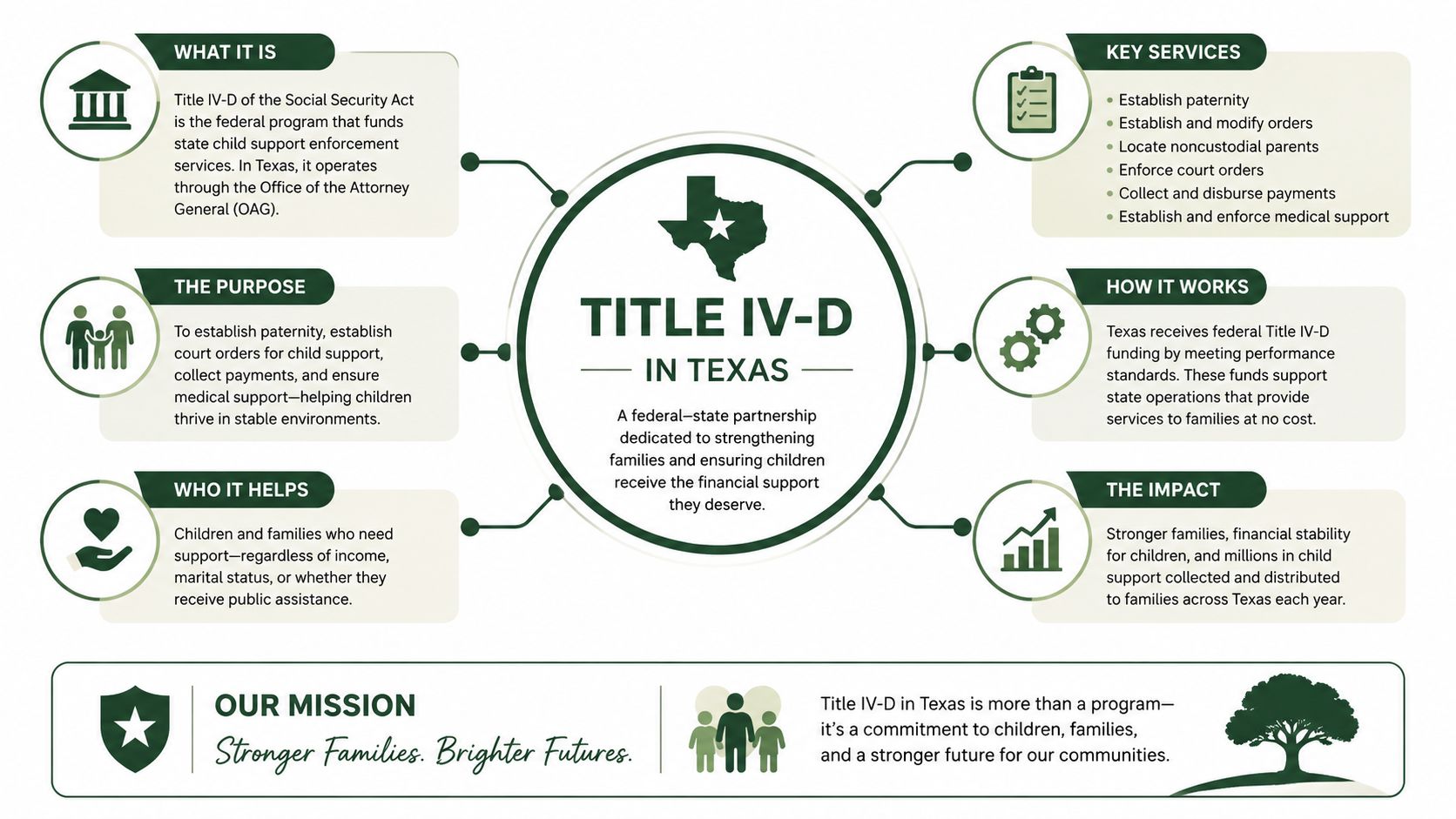 An infographic titled Title IV-D in Texas explaining the child support program, its mission, and its key services.