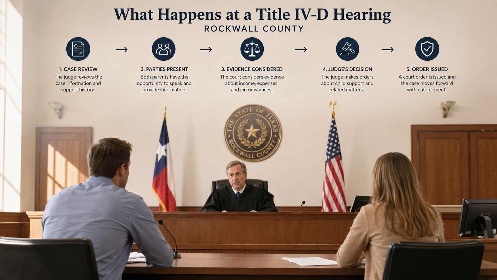 A courtroom setting with a process graphic showing the five steps of a Title IV-D child support hearing.