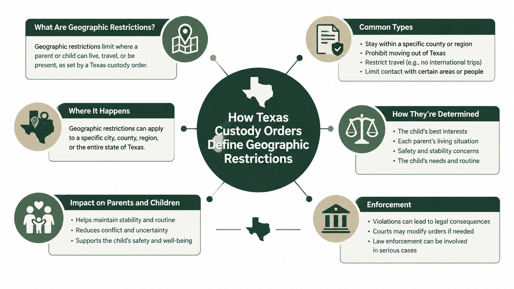 An infographic explaining how Texas custody orders define and enforce geographic restrictions on parents and children.