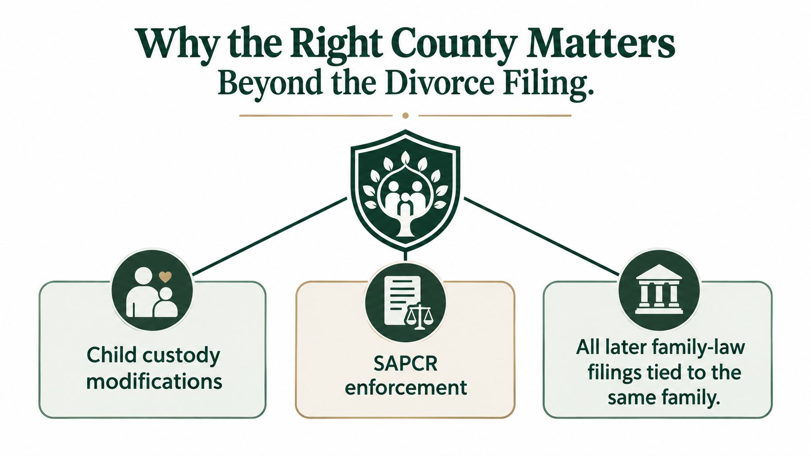 An infographic illustrating why choosing the right county for a divorce filing impacts future legal matters.