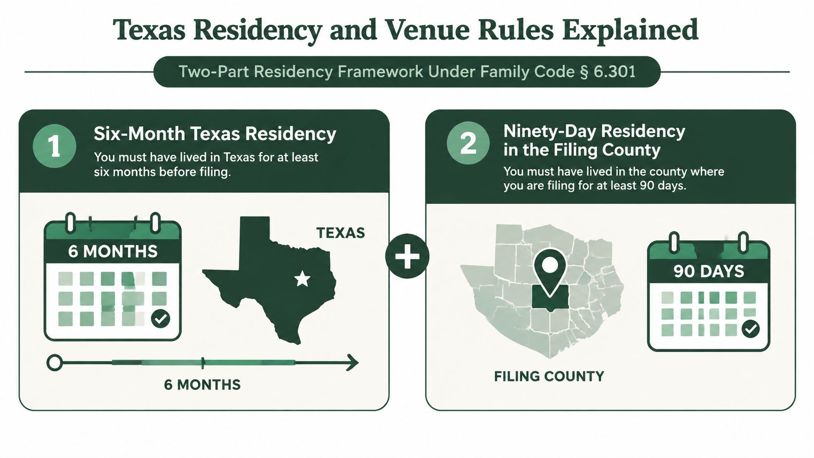 A graphic explaining the two-part Texas residency and venue rules for filing a divorce in the state.